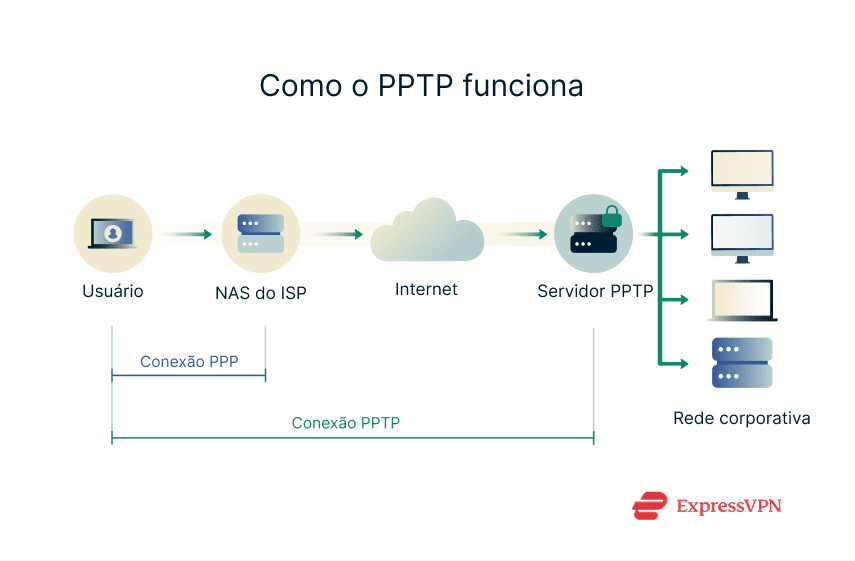 Illustration How Pptp Works 1 1 Scaled Pt